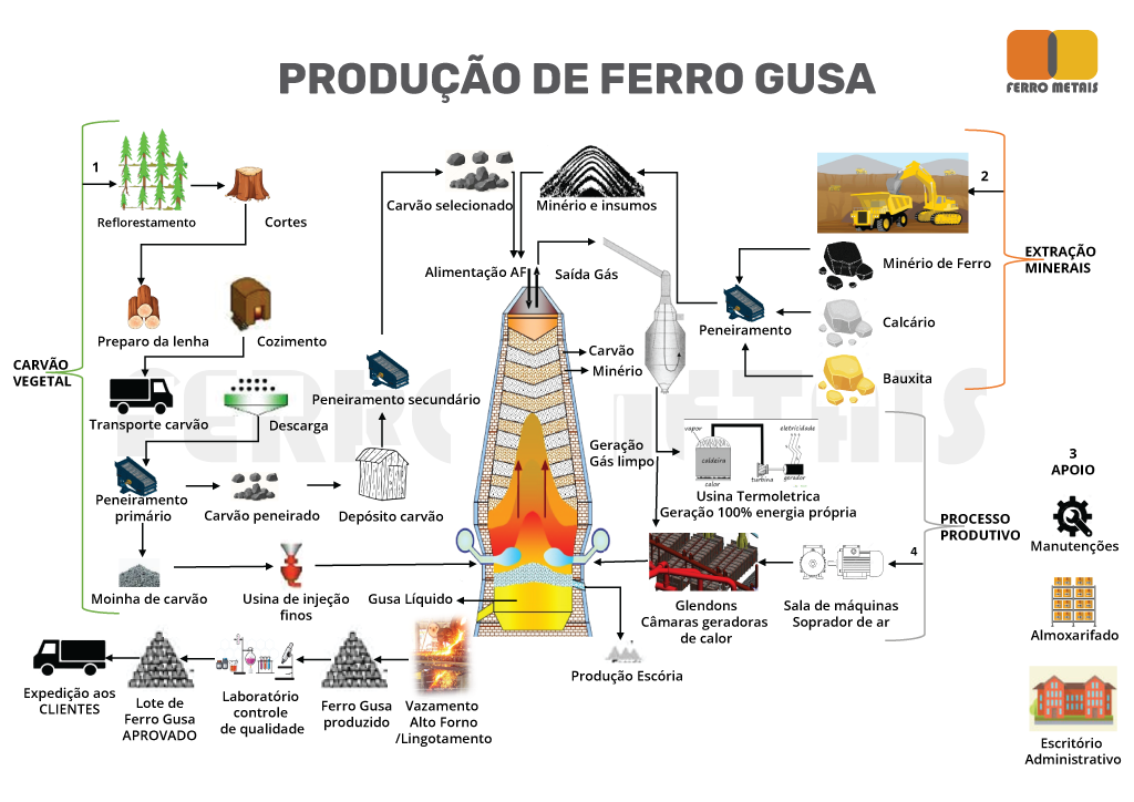 Produção de Ferro Gusa